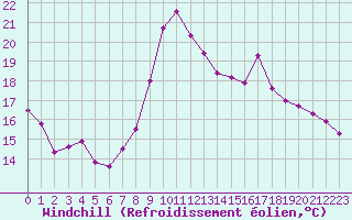Courbe du refroidissement olien pour Chaumont (Sw)
