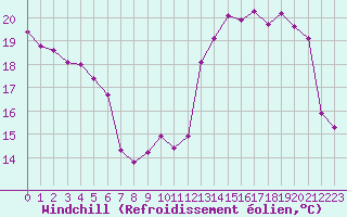 Courbe du refroidissement olien pour Saint-Germain-le-Guillaume (53)