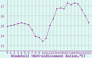 Courbe du refroidissement olien pour Villefontaine (38)