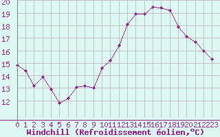Courbe du refroidissement olien pour Villacoublay (78)