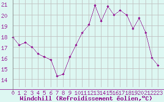 Courbe du refroidissement olien pour Ile d