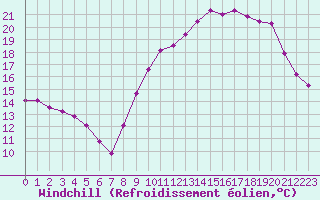 Courbe du refroidissement olien pour Creil (60)