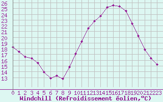 Courbe du refroidissement olien pour Les Pennes-Mirabeau (13)