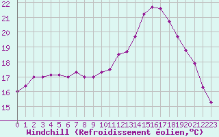 Courbe du refroidissement olien pour Marquise (62)