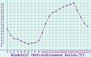 Courbe du refroidissement olien pour Trelly (50)
