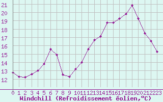 Courbe du refroidissement olien pour Angers-Beaucouz (49)