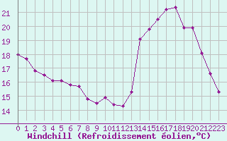 Courbe du refroidissement olien pour Montauban (82)