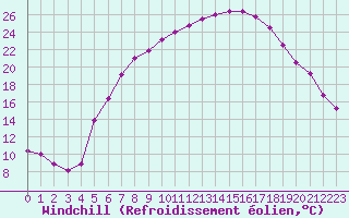 Courbe du refroidissement olien pour Cottbus