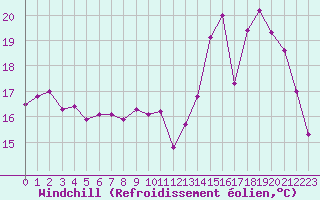 Courbe du refroidissement olien pour Mcon (71)