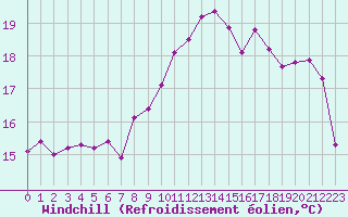 Courbe du refroidissement olien pour Cap de la Hague (50)