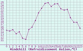 Courbe du refroidissement olien pour Ambrieu (01)