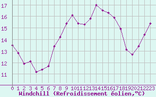 Courbe du refroidissement olien pour Cavalaire-sur-Mer (83)