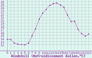 Courbe du refroidissement olien pour Chateau-d-Oex