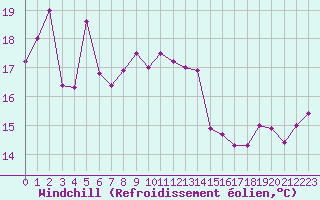 Courbe du refroidissement olien pour Cap Corse (2B)