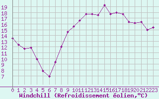 Courbe du refroidissement olien pour Saint-Nazaire (44)
