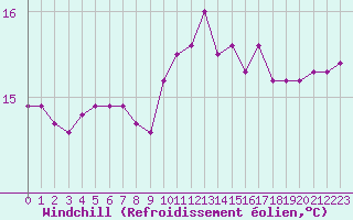 Courbe du refroidissement olien pour la bouée 62081