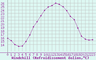 Courbe du refroidissement olien pour De Bilt (PB)