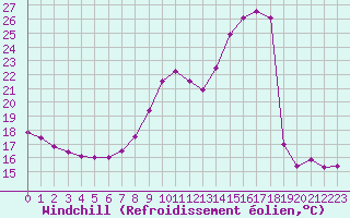 Courbe du refroidissement olien pour Aniane (34)