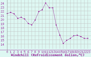 Courbe du refroidissement olien pour Mcon (71)