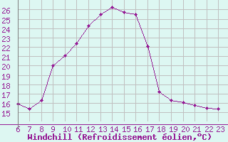 Courbe du refroidissement olien pour Colmar-Ouest (68)