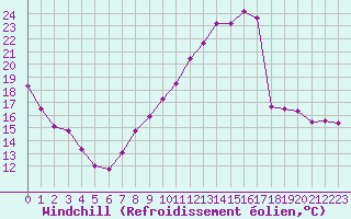 Courbe du refroidissement olien pour Le Puy - Loudes (43)