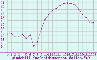 Courbe du refroidissement olien pour Pomrols (34)