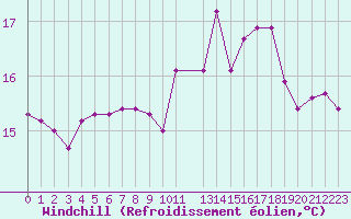 Courbe du refroidissement olien pour Cap de la Hague (50)