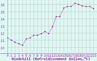 Courbe du refroidissement olien pour Forceville (80)