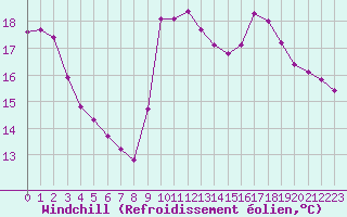 Courbe du refroidissement olien pour Gap-Sud (05)