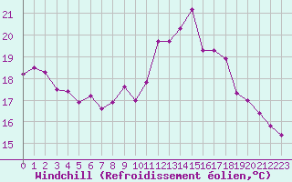 Courbe du refroidissement olien pour Morn de la Frontera