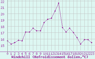 Courbe du refroidissement olien pour Grandfresnoy (60)