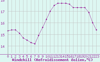 Courbe du refroidissement olien pour Brest (29)