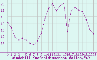 Courbe du refroidissement olien pour Combs-la-Ville (77)