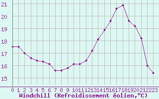 Courbe du refroidissement olien pour Brive-Laroche (19)