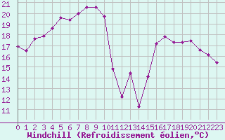 Courbe du refroidissement olien pour Marseille - Saint-Loup (13)