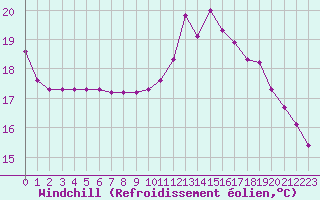 Courbe du refroidissement olien pour Sainte-Genevive-des-Bois (91)