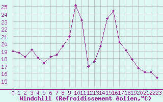 Courbe du refroidissement olien pour Sant Julia de Loria (And)