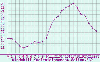 Courbe du refroidissement olien pour Narbonne-Ouest (11)