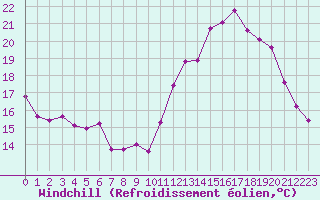 Courbe du refroidissement olien pour Auxerre (89)