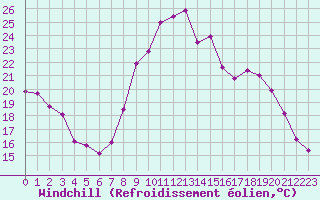 Courbe du refroidissement olien pour Calvi (2B)