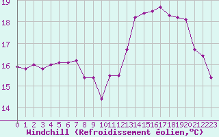 Courbe du refroidissement olien pour Le Havre - Octeville (76)