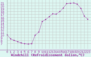 Courbe du refroidissement olien pour Grandfresnoy (60)