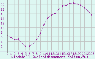 Courbe du refroidissement olien pour Roissy (95)