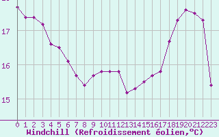 Courbe du refroidissement olien pour Lige Bierset (Be)