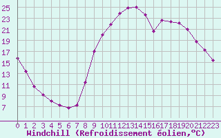 Courbe du refroidissement olien pour Selonnet (04)