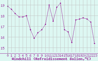 Courbe du refroidissement olien pour Saint-Girons (09)