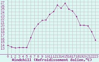 Courbe du refroidissement olien pour Klippeneck