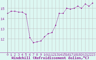 Courbe du refroidissement olien pour la bouée 62001