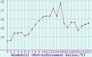 Courbe du refroidissement olien pour Norderney
