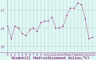 Courbe du refroidissement olien pour Dax (40)